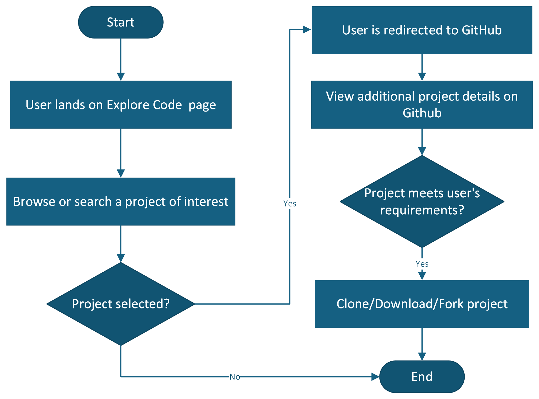 Diagram showing the workflow for users to download code from the Open Source Portal.